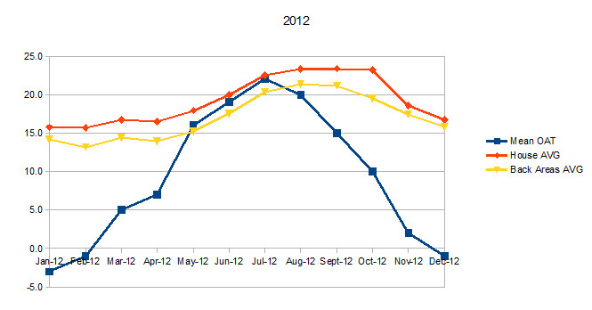 Temperature Graph